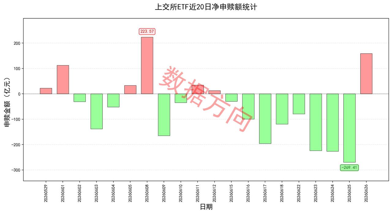 大跌以后，期指大幅减空，ETF获得净申购
 
第三批625亿元超长期特别国债支持