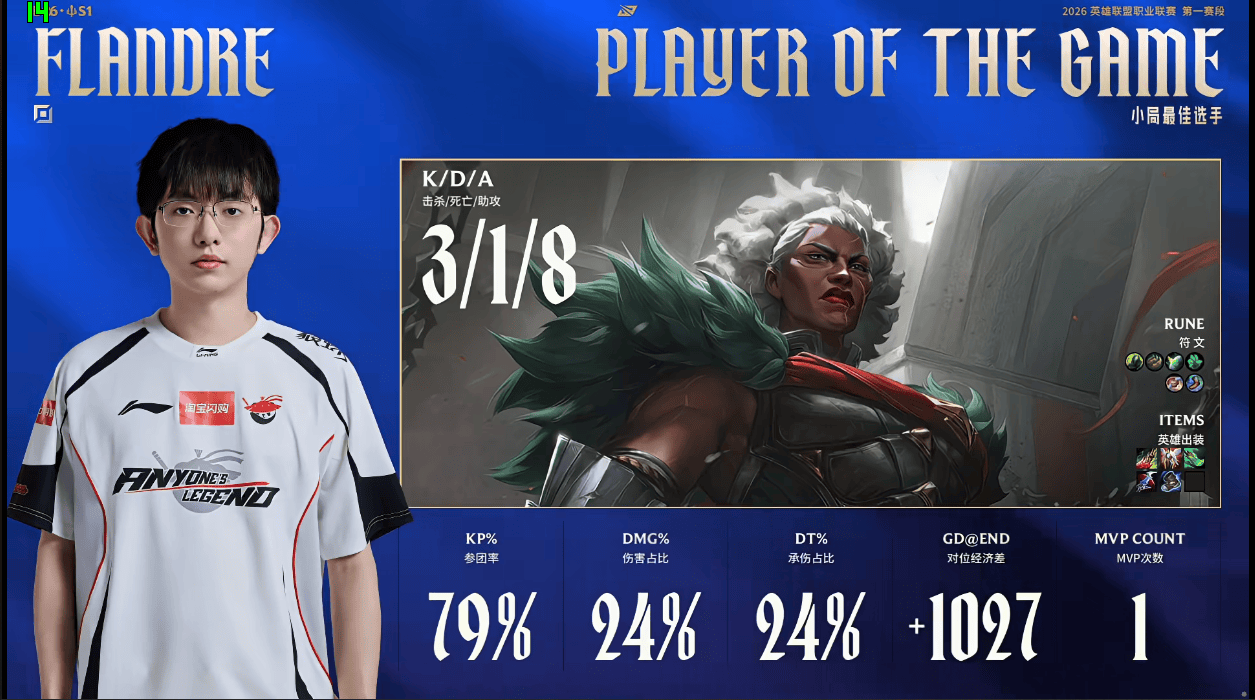 Flandre狼母打出3/1/8战绩，斩获AL对阵JDG第三局MVP
