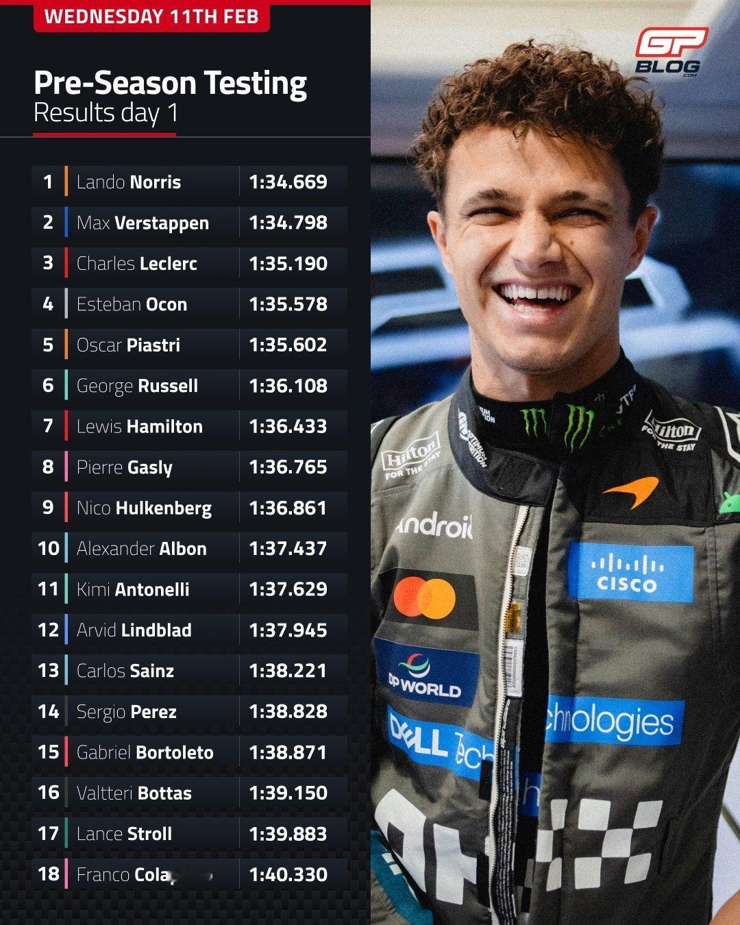 2026f1季前测试 巴林第一轮测试第一天成绩如下，诺里斯第一，维斯塔潘勒克莱尔