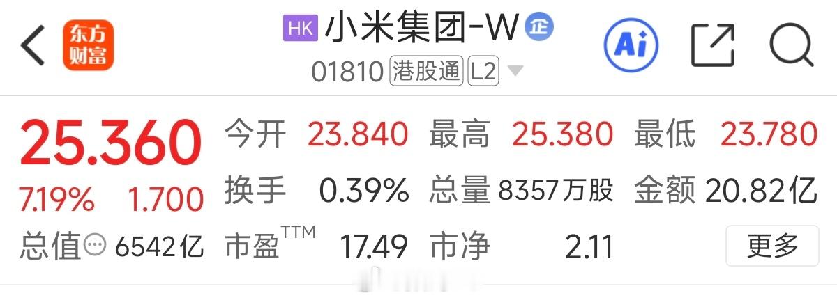 别的股票在跌，小米这酷酷涨，看来昨天的澎程首月超7万的锁单，市场还是挺满意的。 