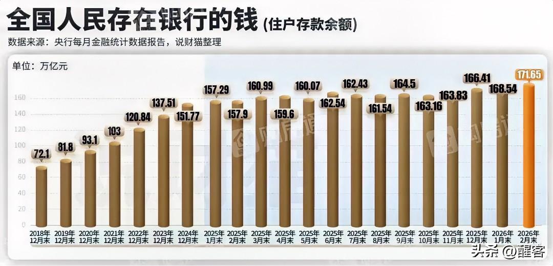 中国人均存款突破12万。

在央行公布的最新数据显示，截至今年2月末，全国人们存