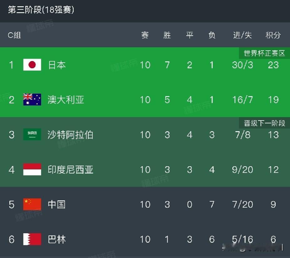随着乌兹别克斯坦输给刚果，奥地利默契的和阿尔及利亚踢平，原本待晋级的亚洲球队韩国