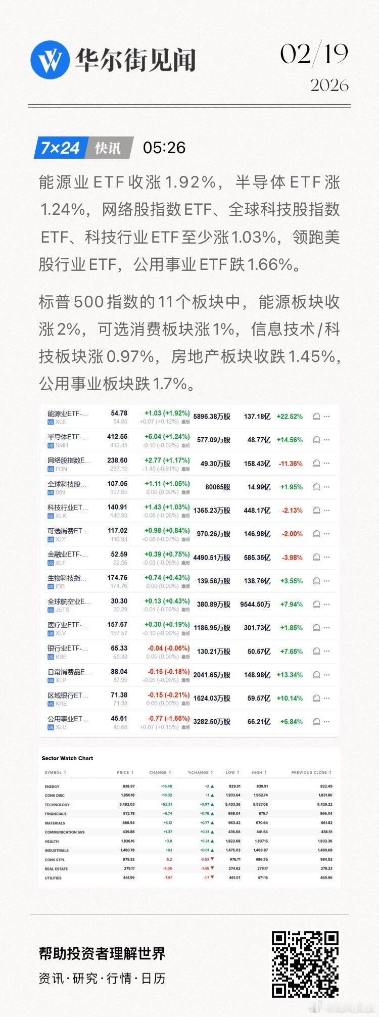 美股能源业ETF收涨1.92%，半导体ETF涨1.24%，网络股指数ETF、全球