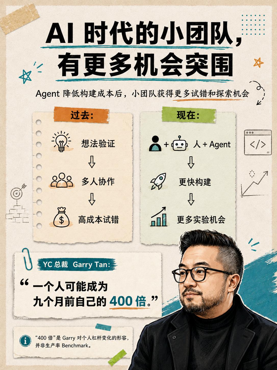 YC 总裁：AI 时代小团队的新杠杆

过去，一家公司想扩大产出，往往意味着增加