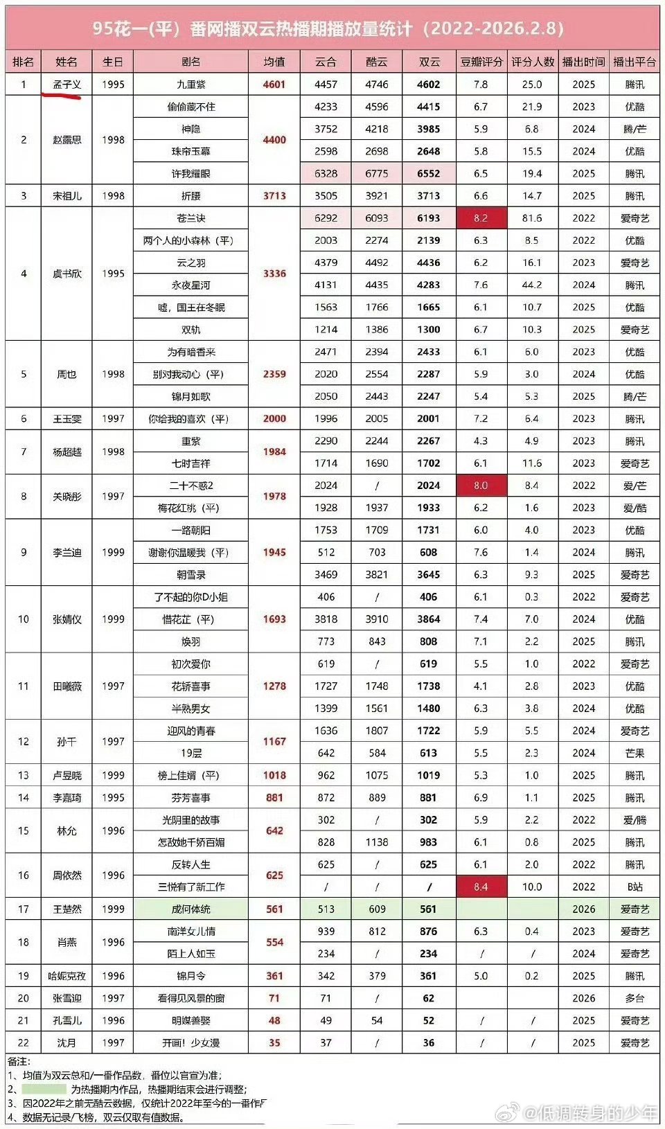 孟子义《九重紫》这部剧🈶多🔥，双云热播期播放量一直排名95花第一 孟子义 优