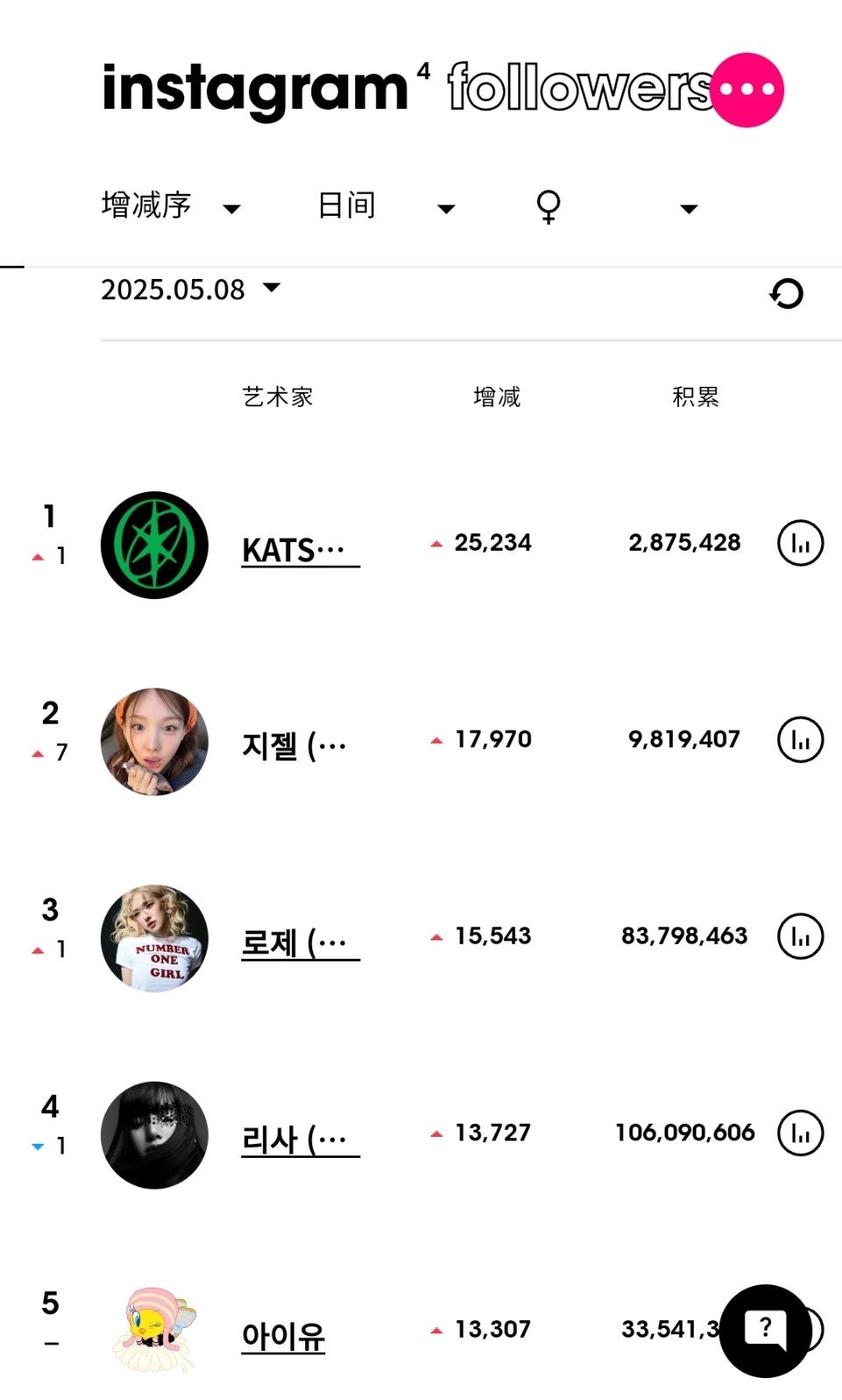 ins粉丝数增涨最高的KPOP艺人 (5月8日）KATSEYE[超话] 升至女艺