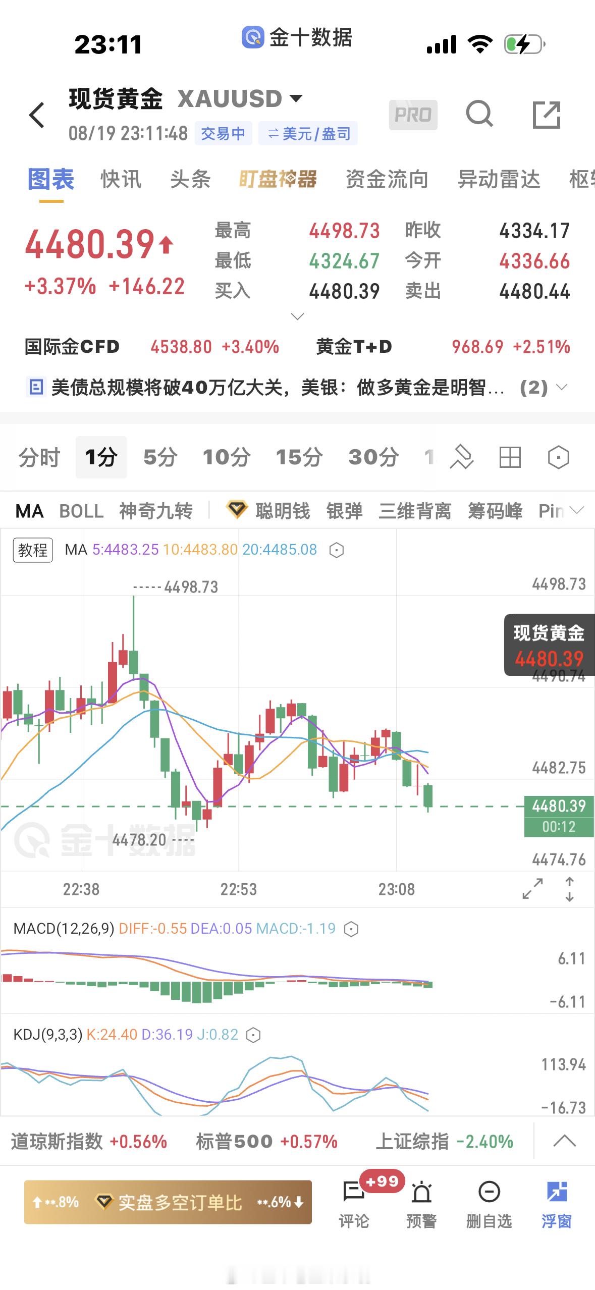 黄金  4480多，防守4466 