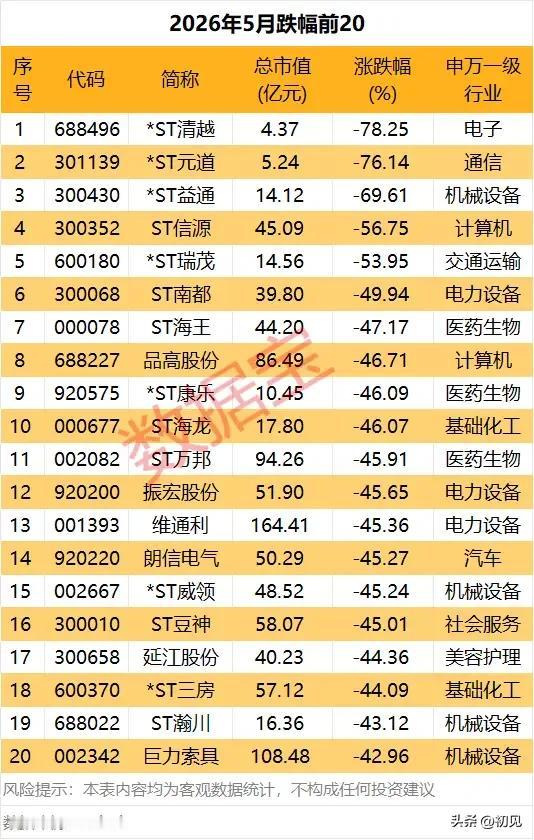 ⚠️5月重挫榜全景：退市雷区+行业暴雷双杀，20只腰斩标的全复盘！

2026年