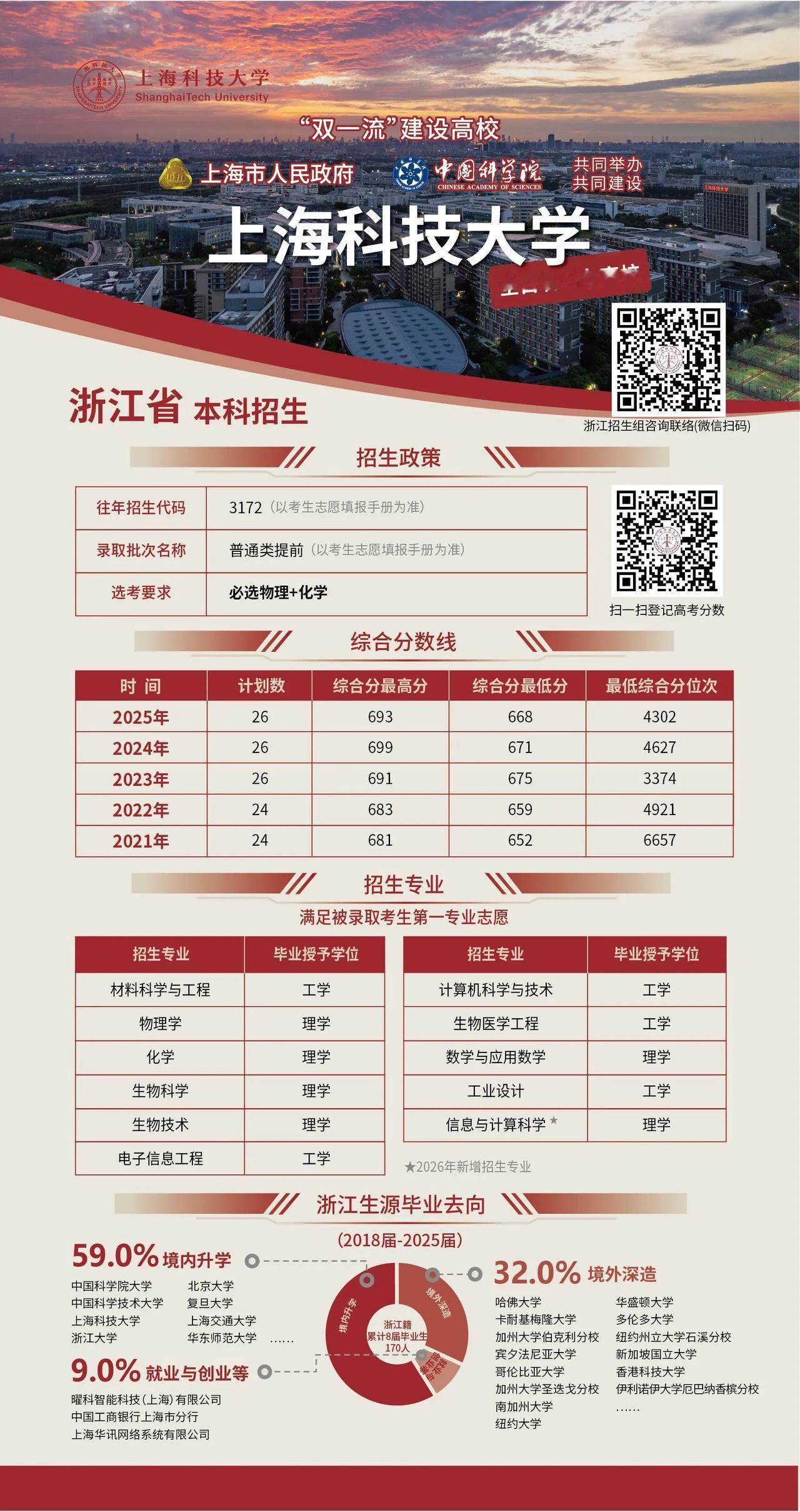 浙江省2026年高考招生普通类提前录取第一段于今日上午开始投档。上海科技大学综评