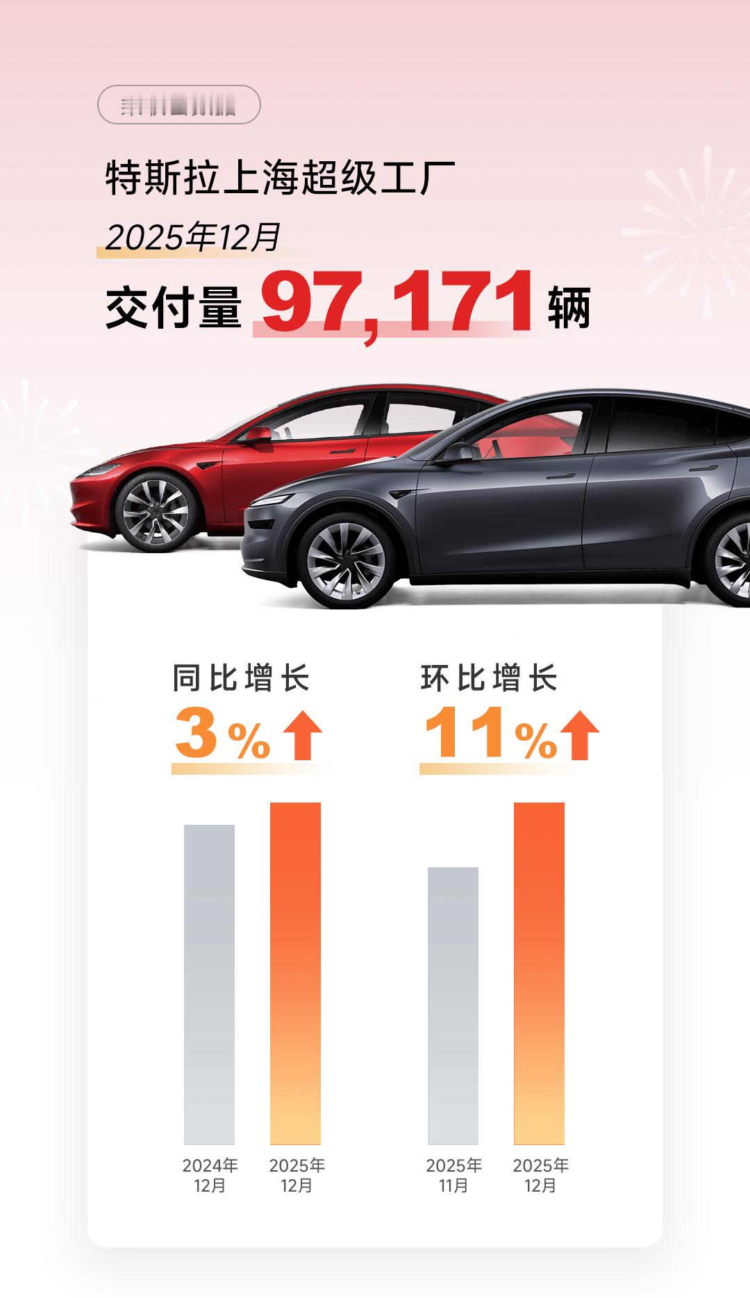 1月5日，据乘联会最新统计数据，特斯拉上海超级工厂在2025年12月交付量超9.
