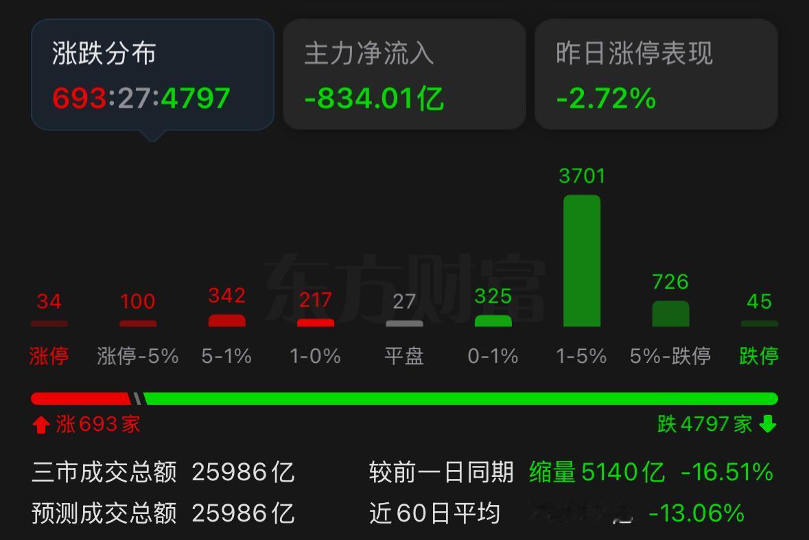 跟大家说下今天盘面的真实情况，全市场四千多家个股收跌，上涨标的连一千家都达不到，