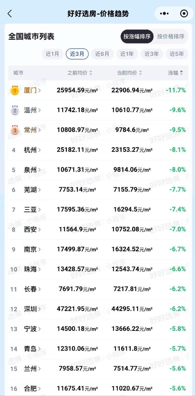 全国房价跌幅排行榜，厦门登顶。