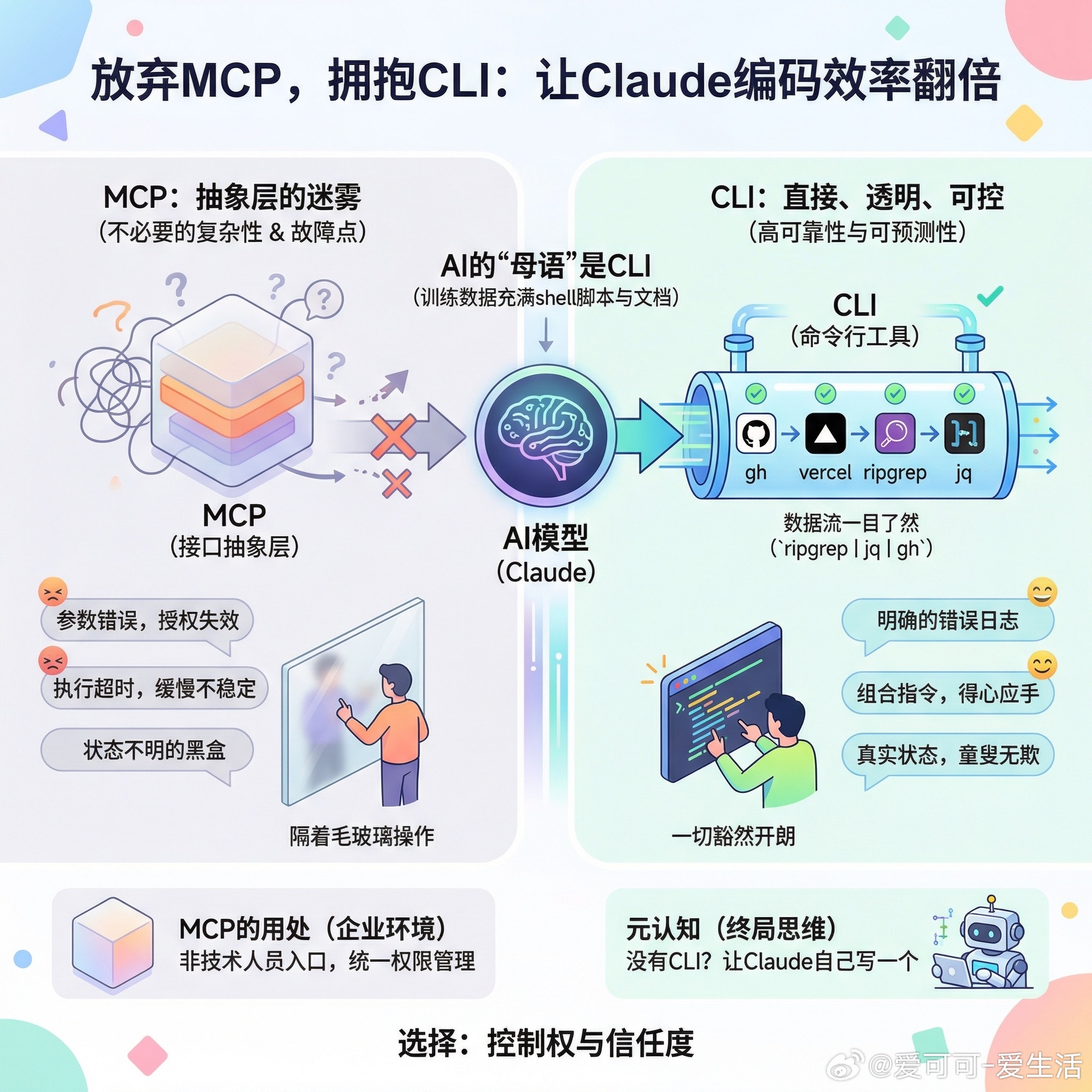 【放弃MCP，拥抱CLI：我如何让Claude的编码效率翻倍】快速阅读：在与AI