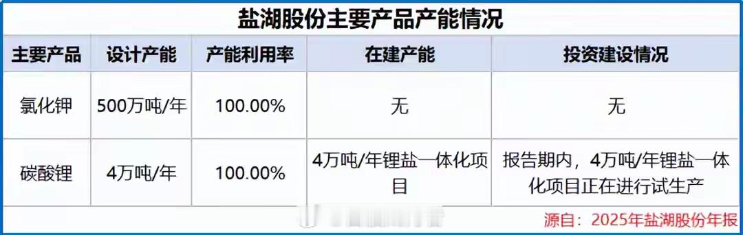 盐湖股份，全球抢“盐”！抢锂大战，愈加火热！从2023年到2026年，从国内锂矿