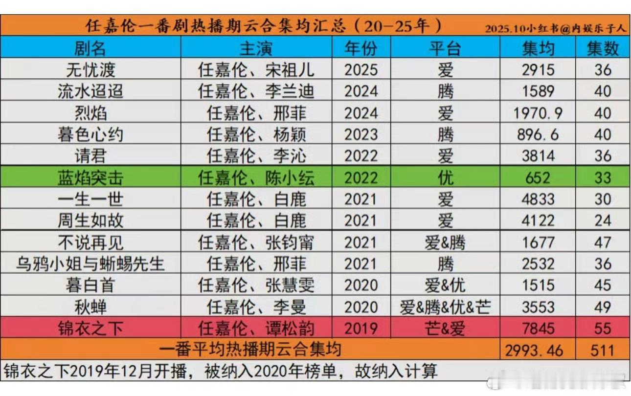 任嘉伦一番剧云合集均2900w+，没有大ip，也没有大yx，真的是以小博大[么么