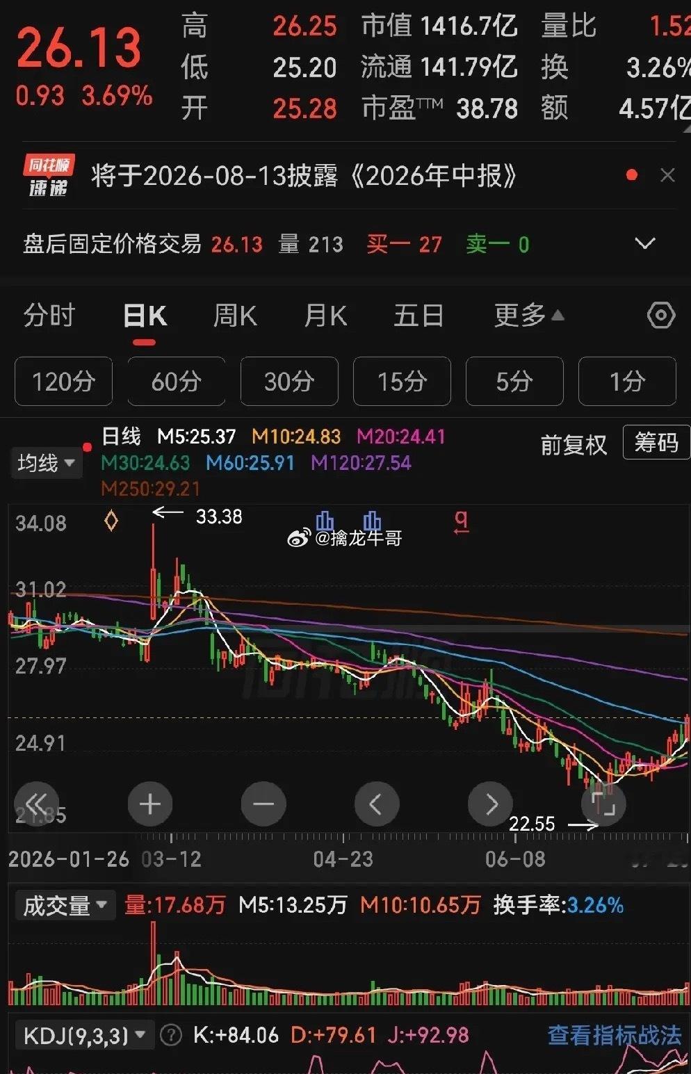 美股科技盘前在反弹过一段时间你们可能会看到一个现象美韩科技涨回来了大a的可能涨不