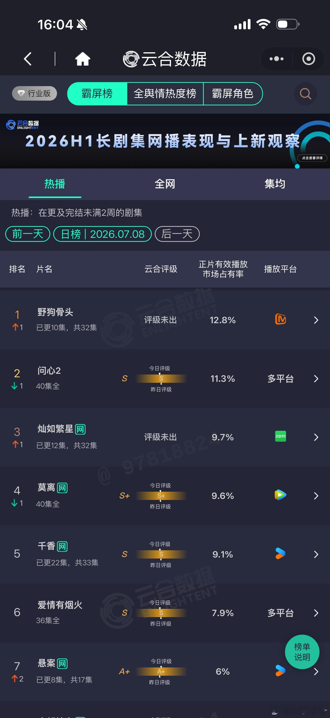 昨日云合，野狗骨头 登顶12.8% 