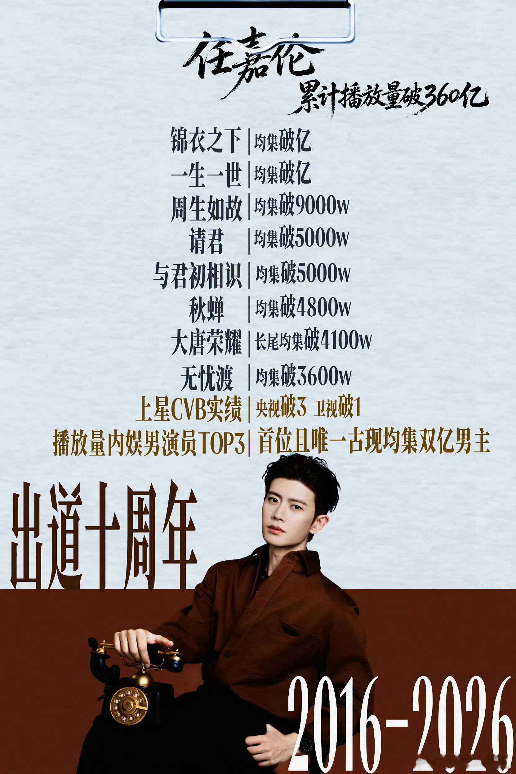 任嘉伦 才出道十年，这个实绩太夯了！！网播: 2部破亿，1部9000，N部500