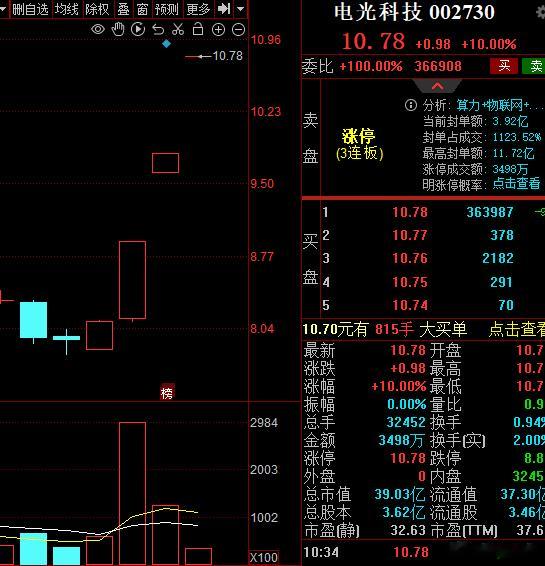 早盘大金融板块出来护盘，微盘股昨日杀跌恐慌需要修复，动能反馈太弱，电光科技昨日竞