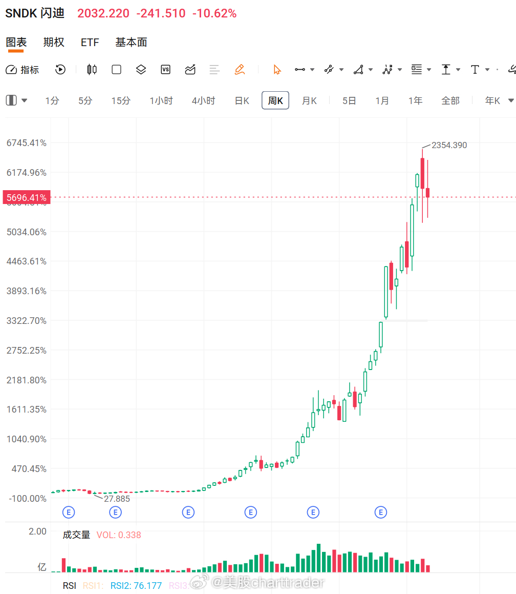 美股技术图形分享美股wdc闪迪 SNDK[股票]STX WDC和STX 图基本一