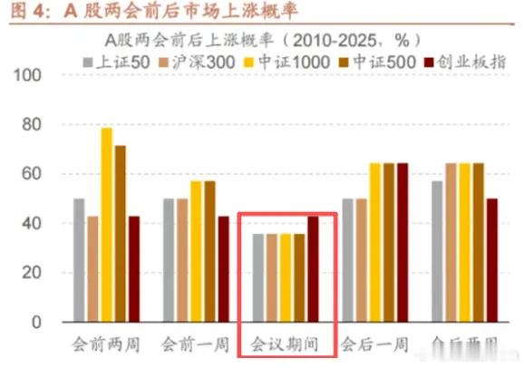 下周就要两会了，这时候市场求稳为主，既不希望大跌，也不希望涨幅过快。节后已经送了