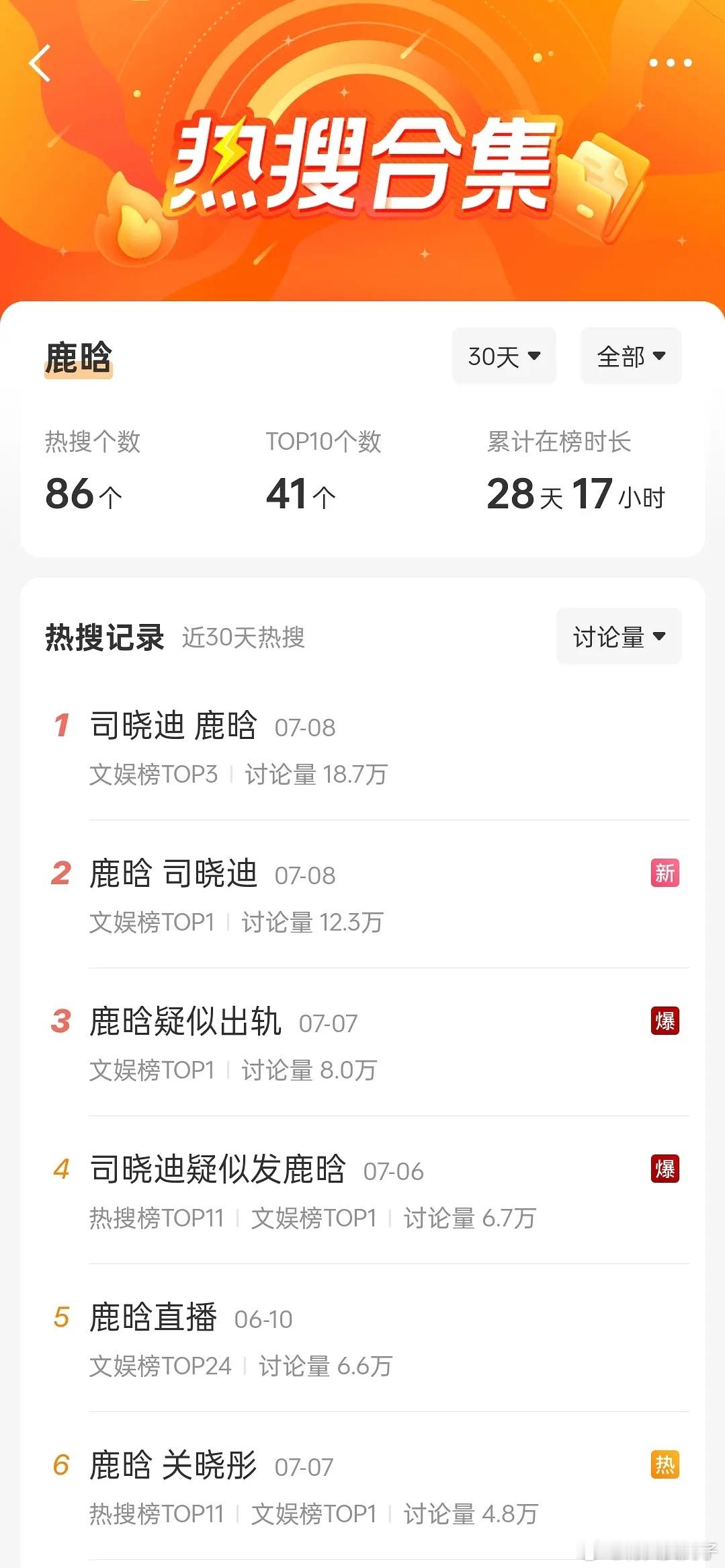 鹿晗不愧是顶流啊，6号的事了，今天依旧稳占文娱榜第一！ 