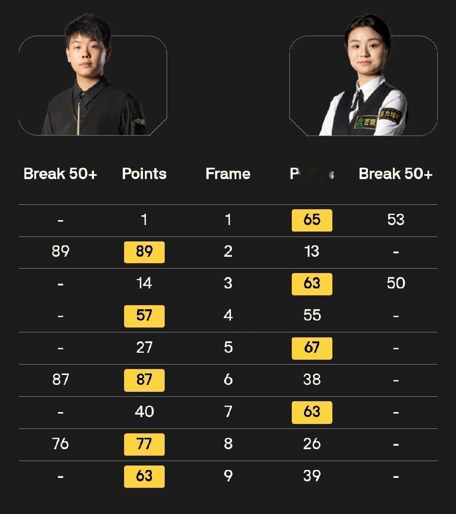 白雨露 4-5 巩晨智
2026斯诺克德国大师赛资格赛首轮，白雨露对阵巩晨智。前