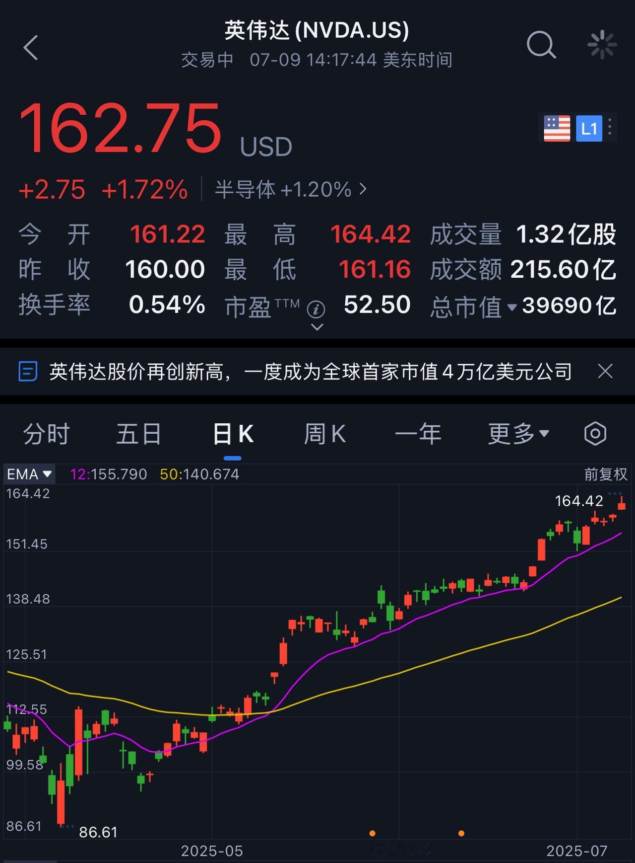 英伟达市值突破4万亿美元，10年上涨200倍！A股关联公司半年股价翻倍。美国当地