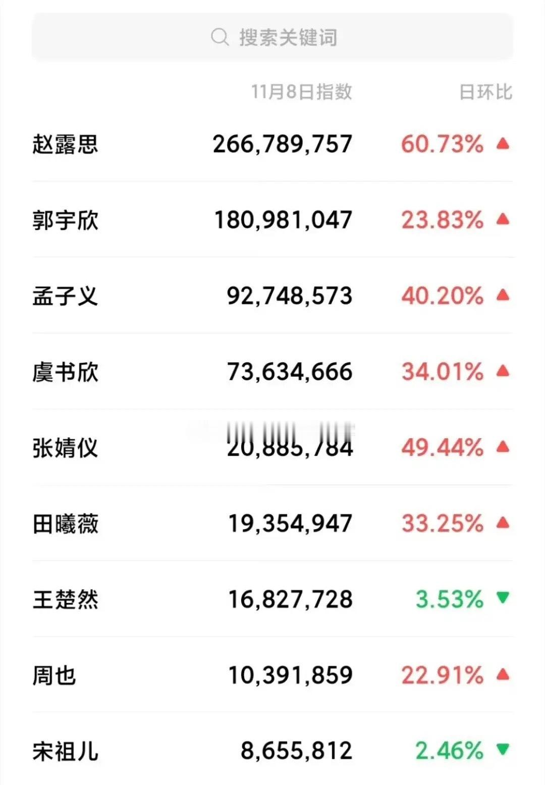 没想到吧，郭宇欣的微指数据已经不输很多当红流量花了 ，短国女顶流在下沉市场超级受