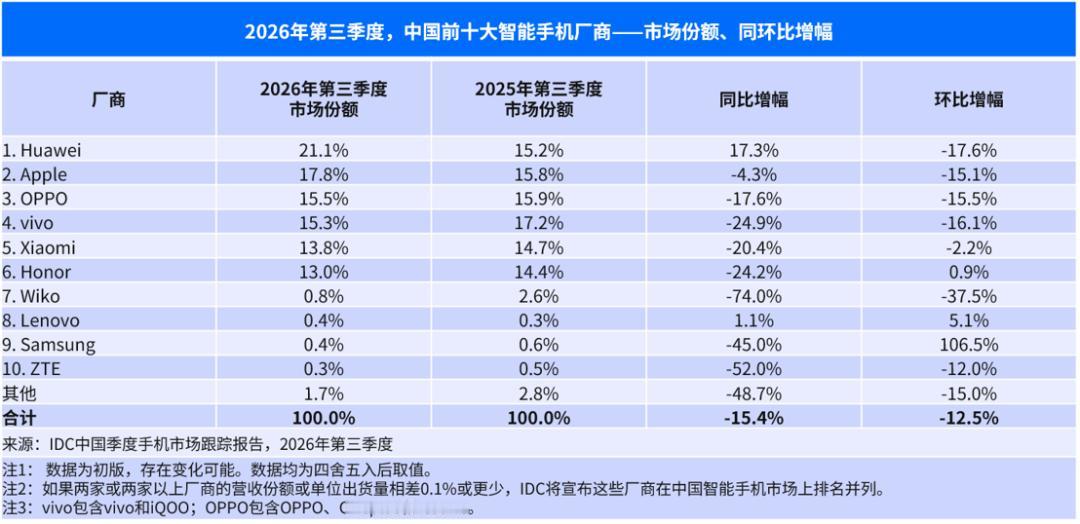 三季度手机市场份额变化，看了下vivo同比跌得zui狠，达到24.9%，小米紧跟