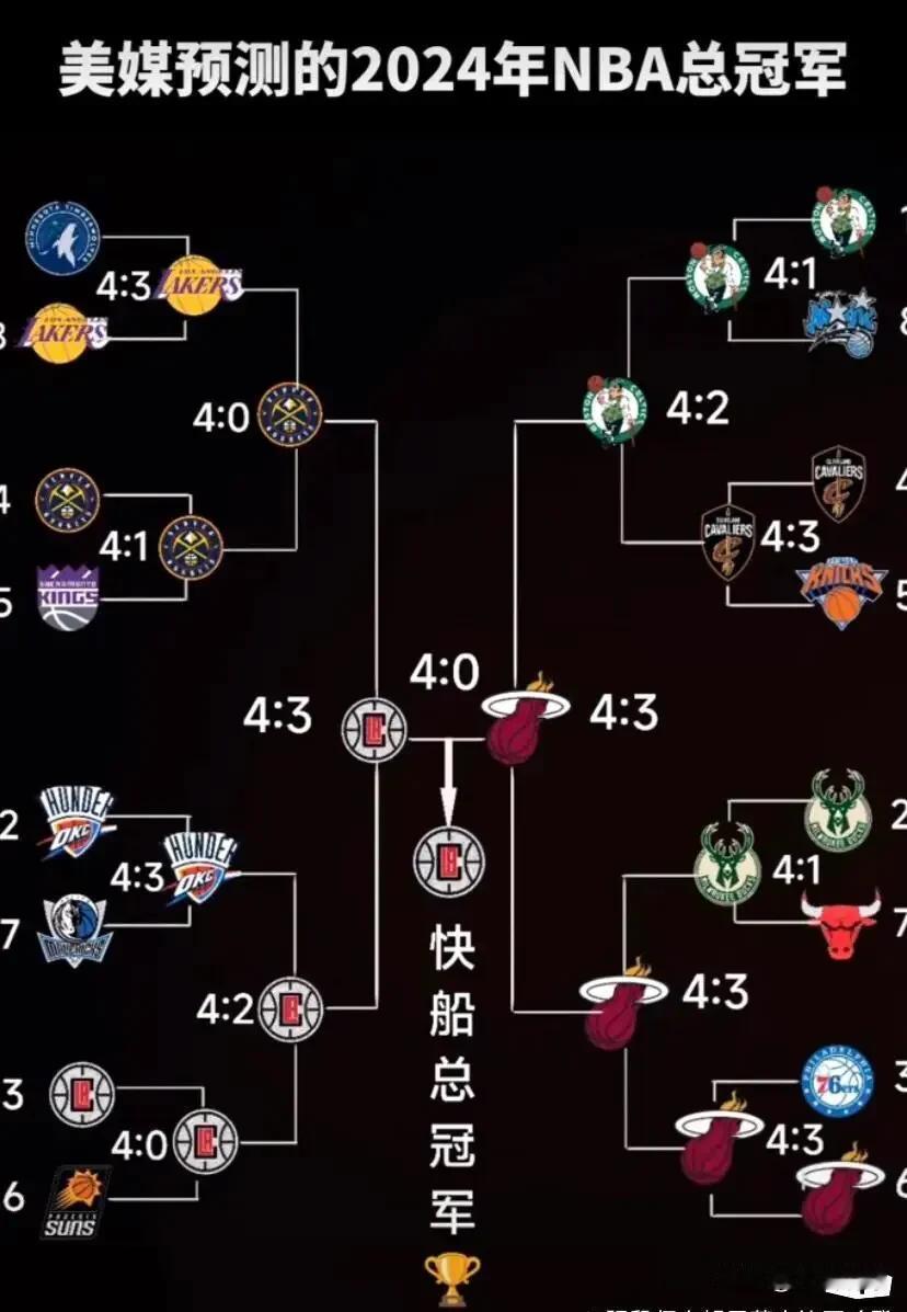 美媒预测的nba总冠军🏆，各位有什么看法

我觉得还算是中肯，不过太阳首轮和湖