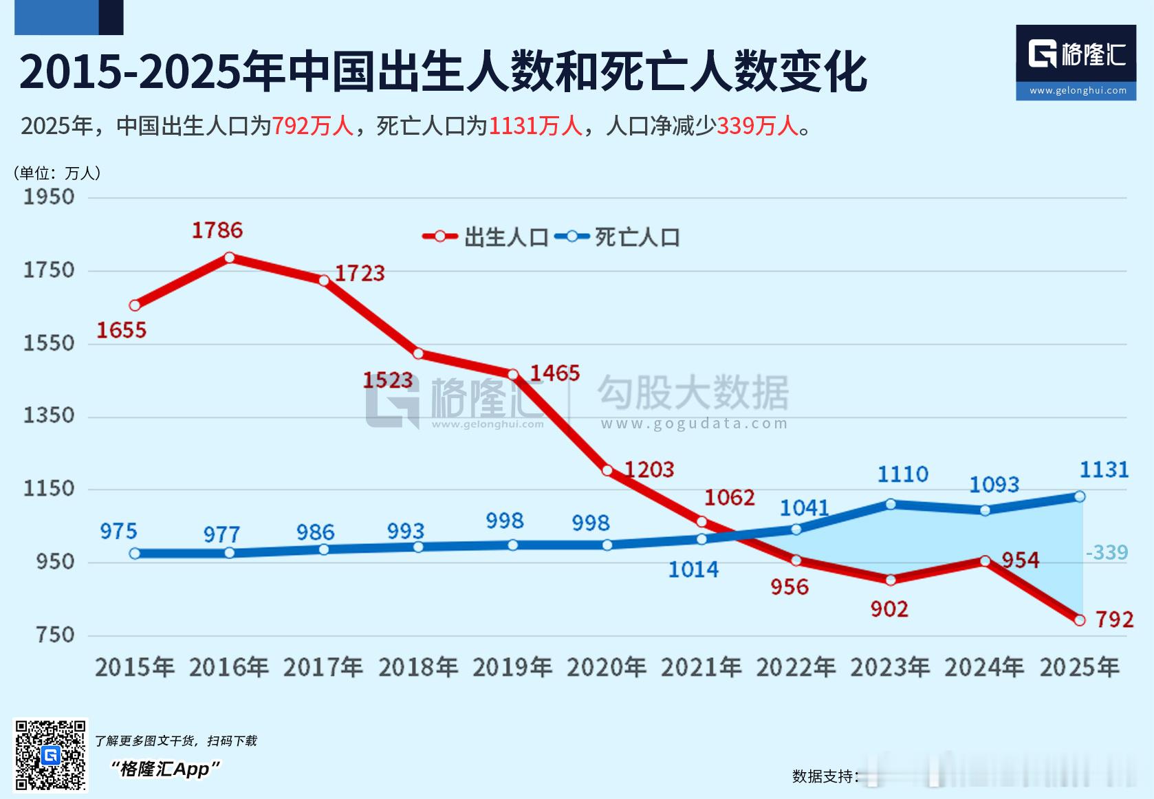 2025年，中国出生人口为792万人，死亡人口为1131万人，人口净减少339万