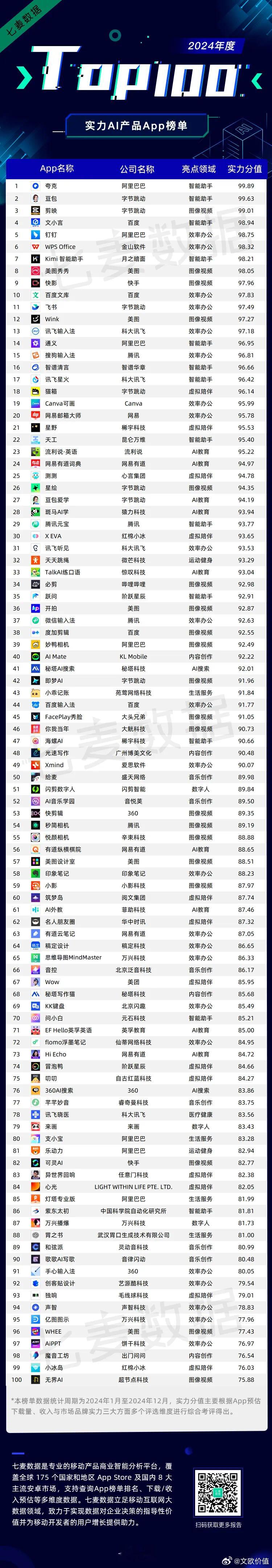 七麦数据发布《2024年度实力AI产品App榜单》🌹 