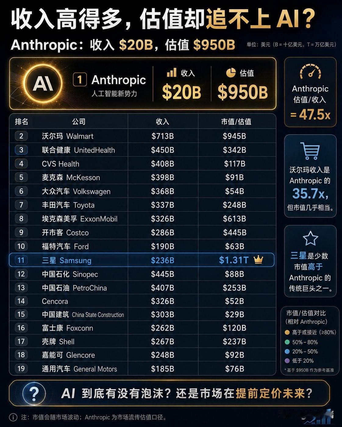 AI 到底有没有泡沫？

Anthropic：收入 $20B，估值 $950B。