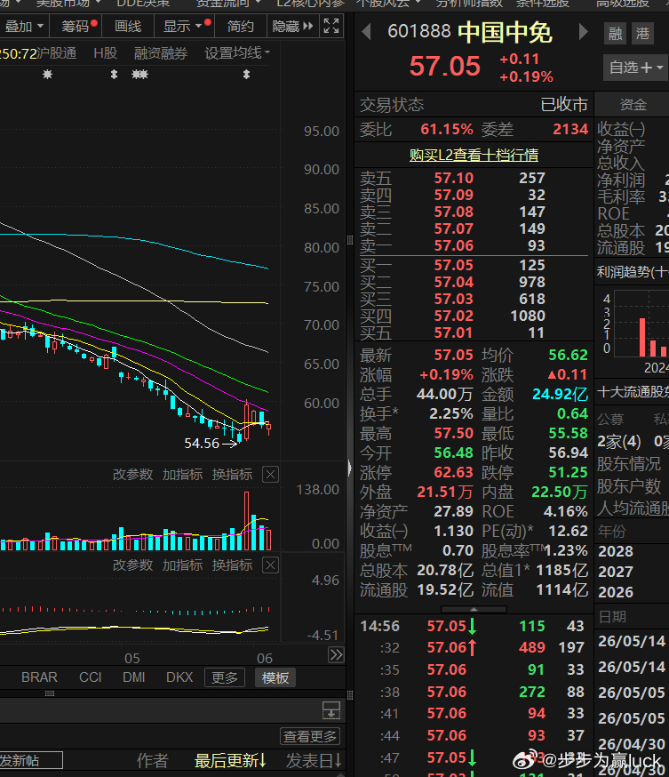 中国中免、万科，这些老登总是冷不定的来一把，虽然我不喜欢他们，但我觉的下周他们可
