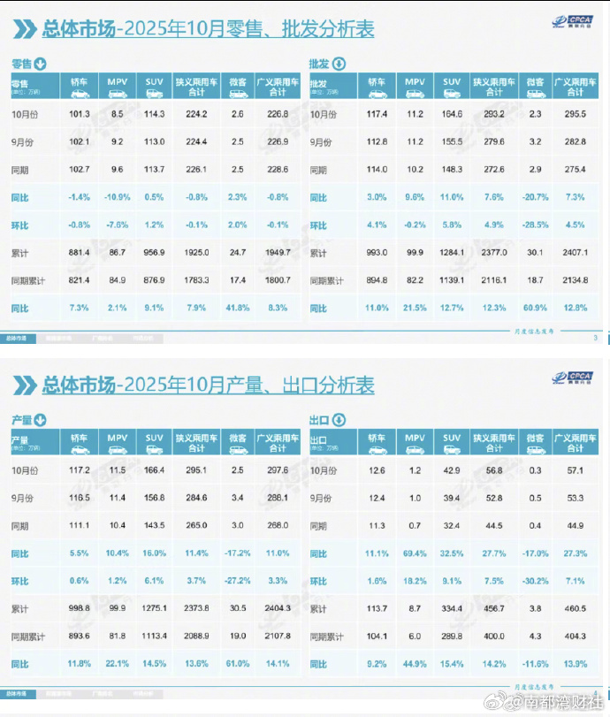 【乘联分会：#10月新能源车厂商出口增长104.2%##10月新能源车零售128