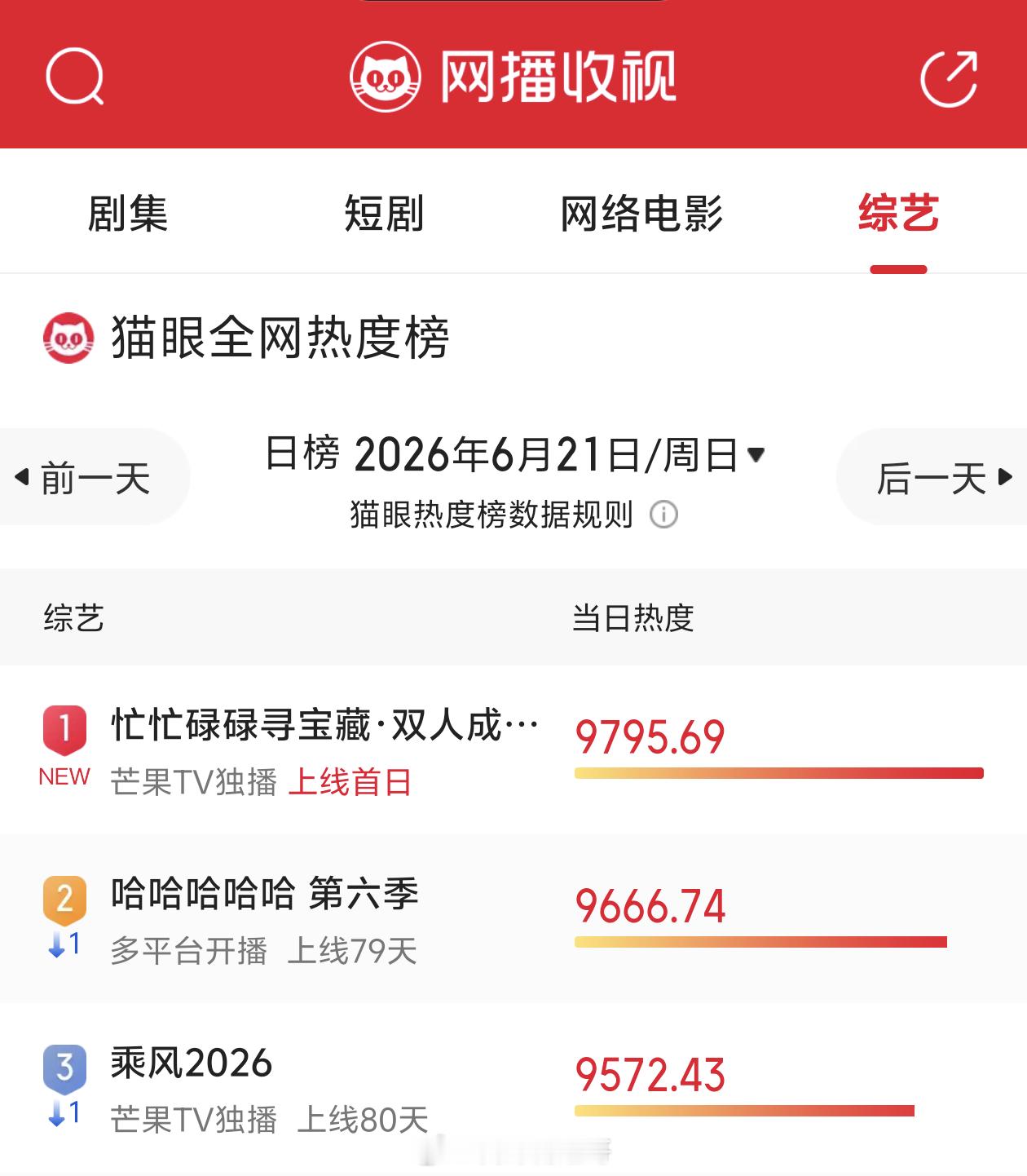 忙忙碌碌寻宝藏2第一期上线首日，空降猫眼热度榜第一，🥭最近捷报频出首期嘉宾：王