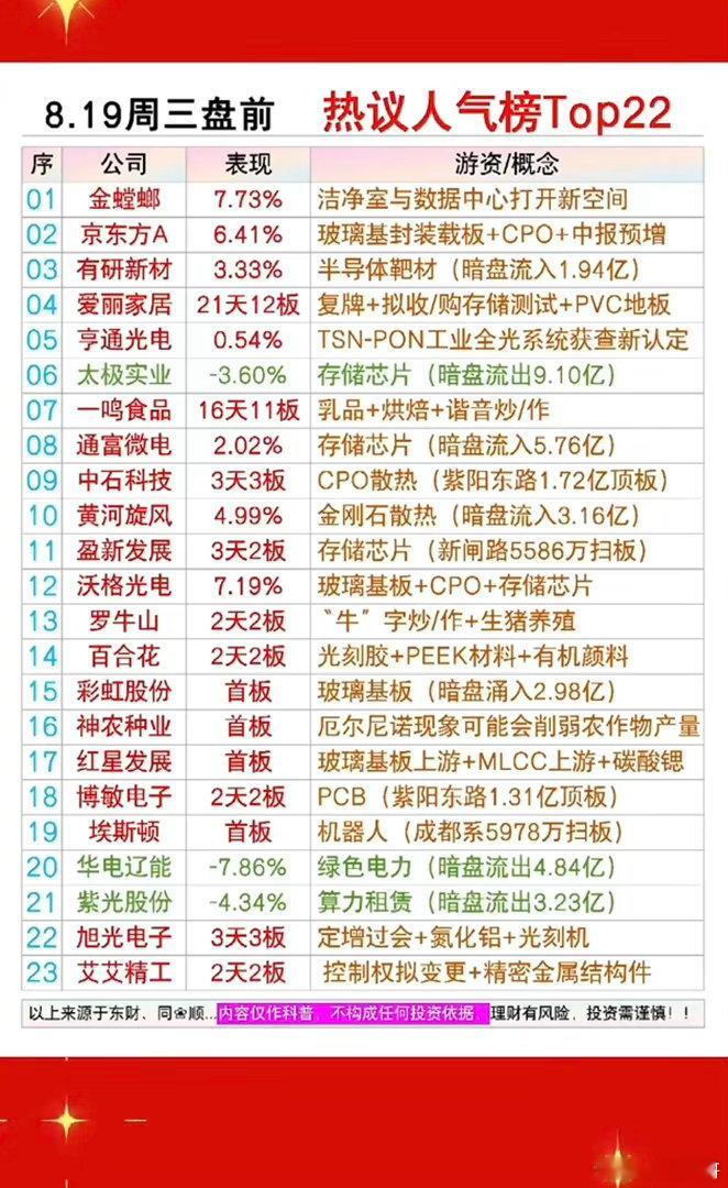 8.19周三  市场热点方向+人气热度榜！1.玻璃基封装载板2.乳品+烘焙3.金