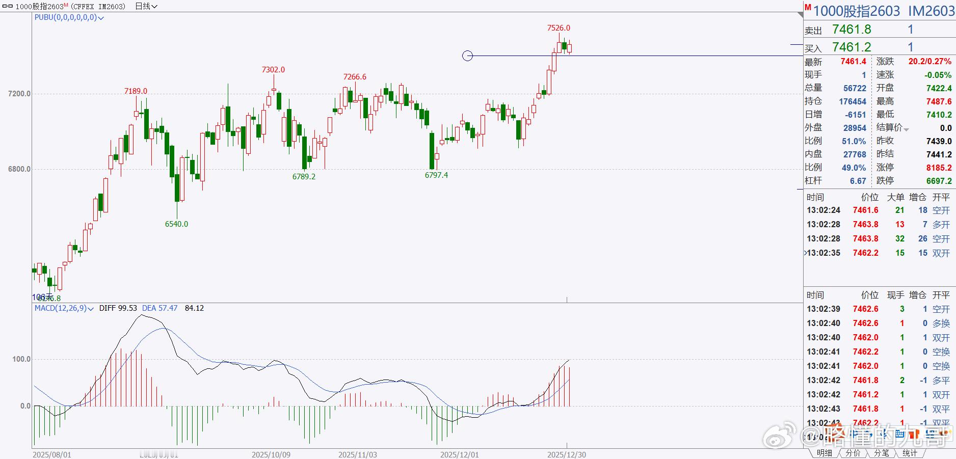 期货 股指1000目前趋势上属于多头趋势的高位震荡走势！趋势一旦形成，很难改变，