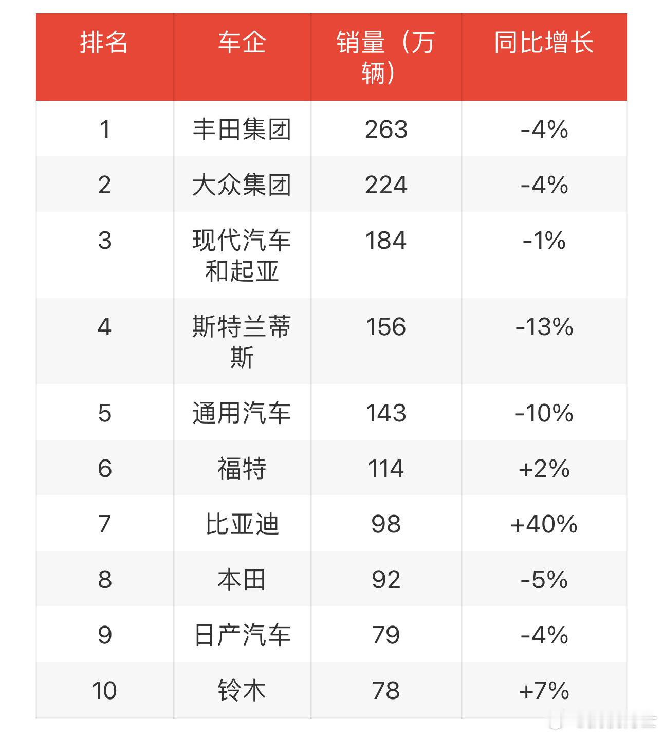 二季度全球汽车销量，前三为丰田、大众、现代，国产只有比亚迪上榜，排名第七，差距不