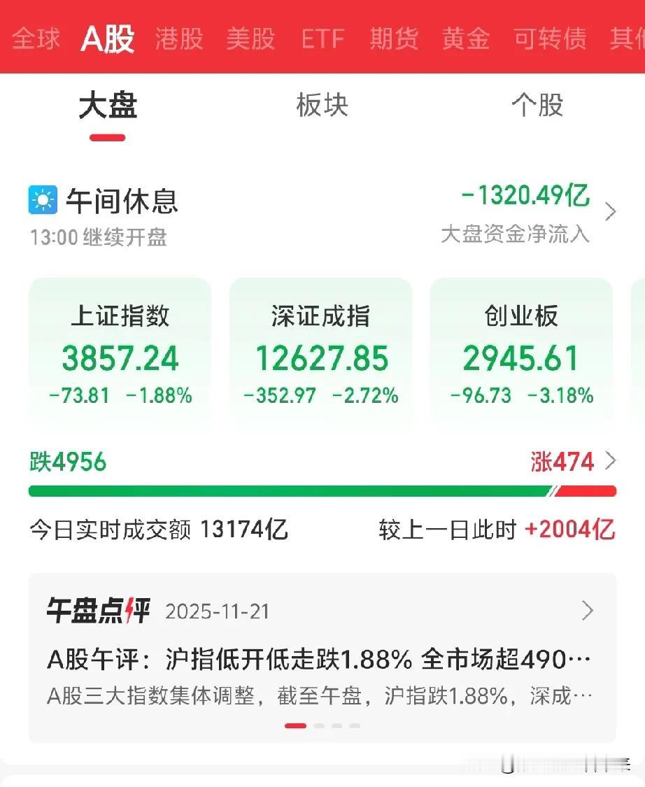 难道是被隔壁吓破胆了吗？

稳定的、慢牛的、东升的大A午间收盘了，三大指数都出现