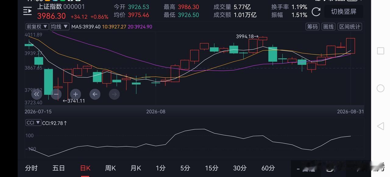 A股8月行情结束，以4.04% 的涨幅收官，但8月行情能吃到肉的估计寥寥无几。别