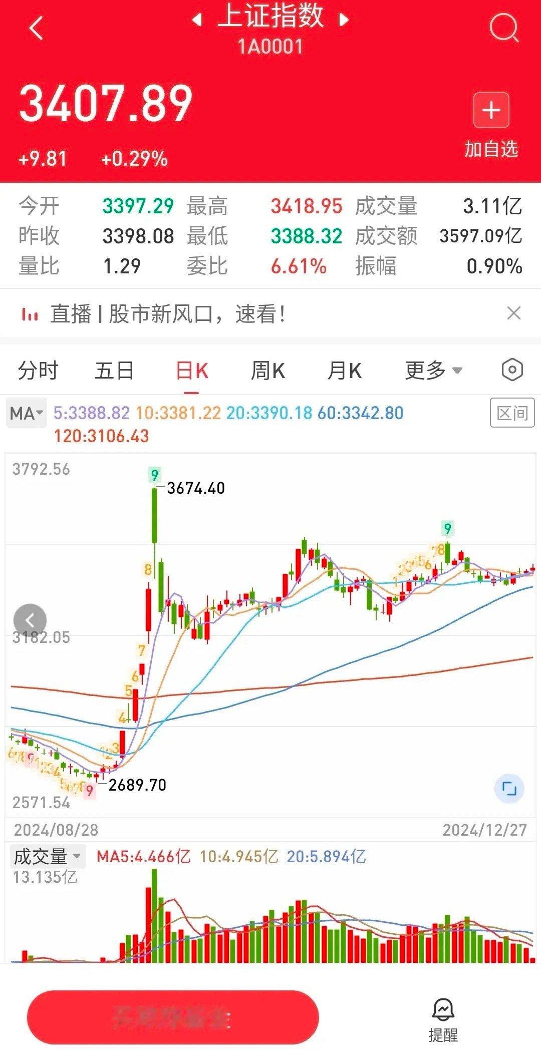 12月27日收评。如何看待大盘今天下午的跳水？本来上午走得好好的，为什么下午会突