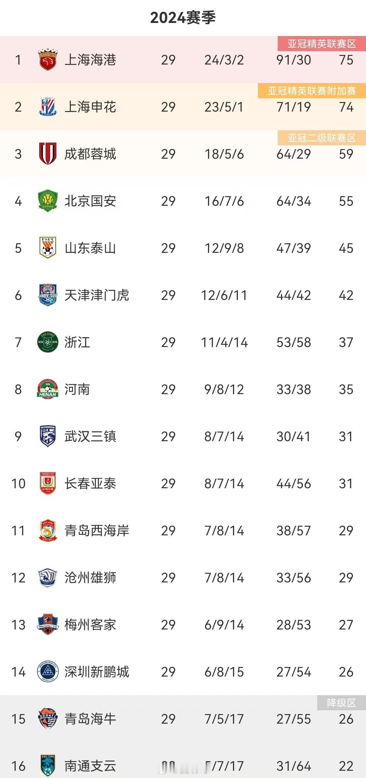 中超最新积分榜，还有一轮，又一个赛季大幕落下。 ​​​
