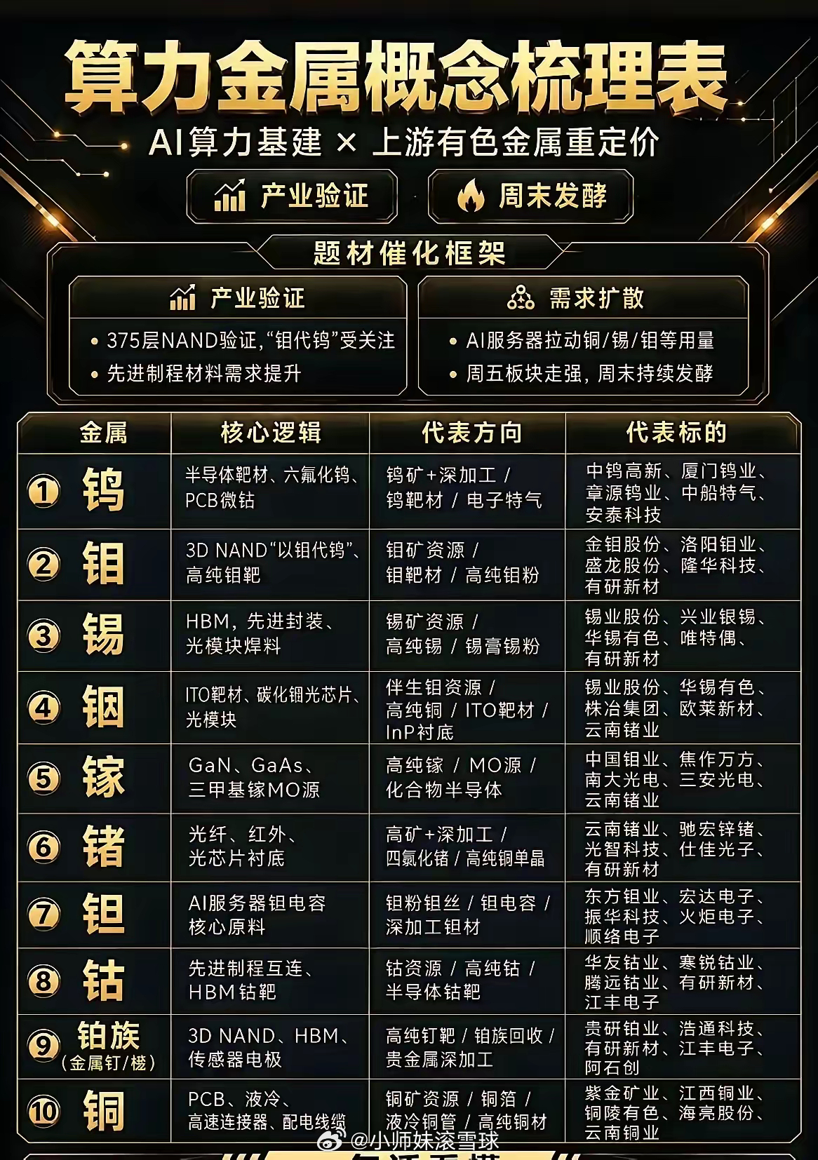 算力金属概念股梳理。像铜，它是重要的算力金属。在数据中心里，大量的电线电缆都得用