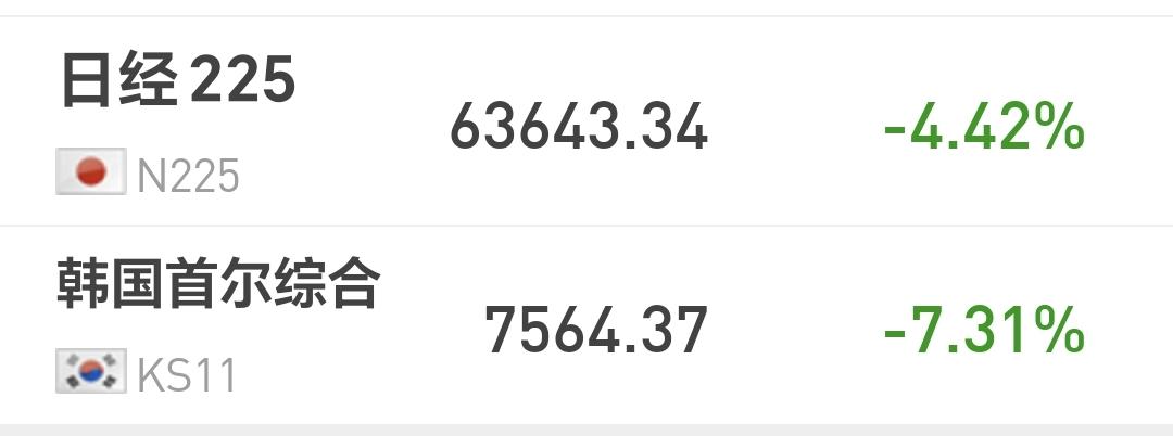 基金：今天的下跌是黄金坑还是无底洞
日本和韩国市场今天下跌，日本下跌了4.42%