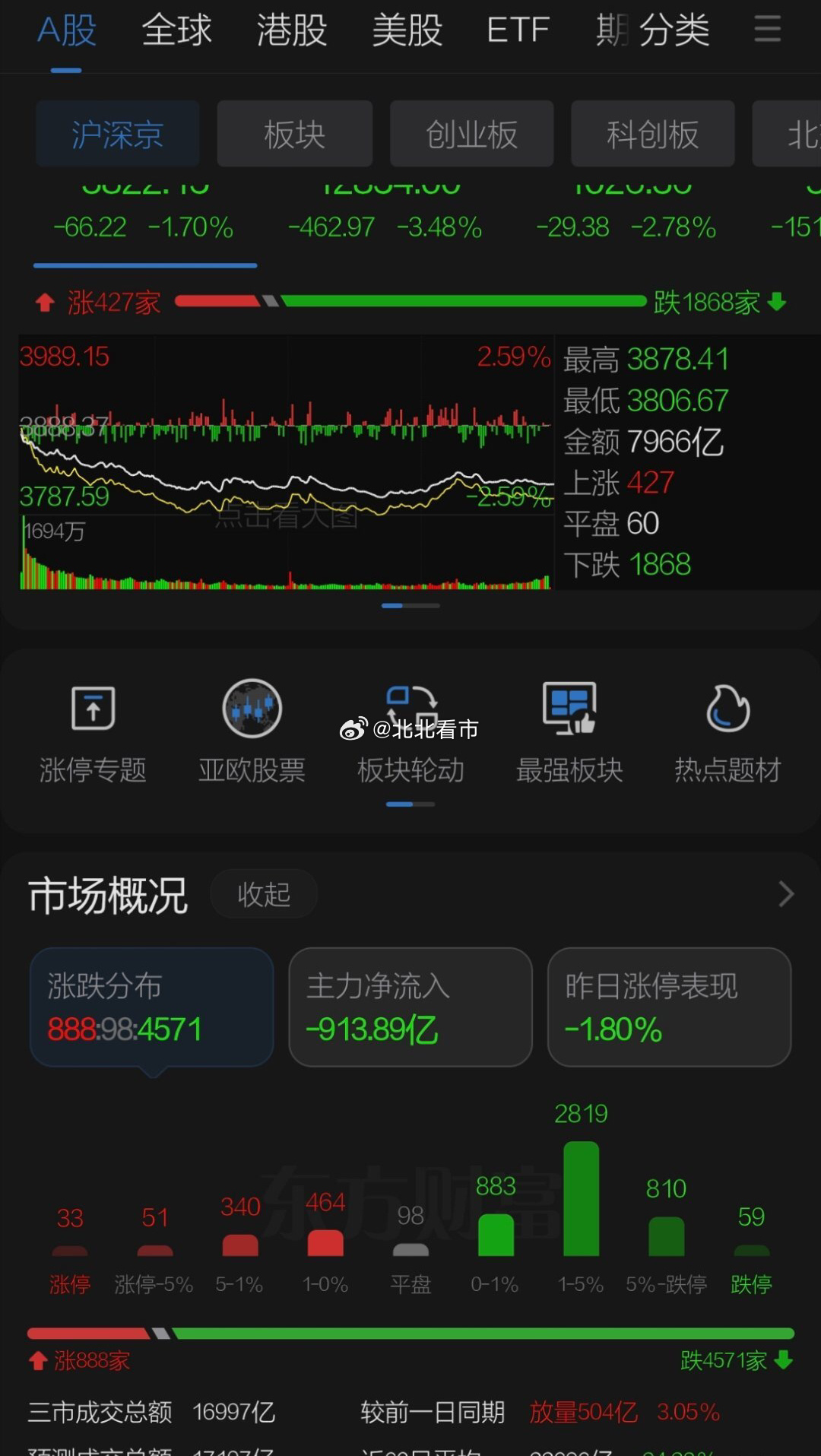 周一A股继周四弱势下跌后又再次中阴下跌，把九月弱势期演绎到极致认沽期权大举偷袭，