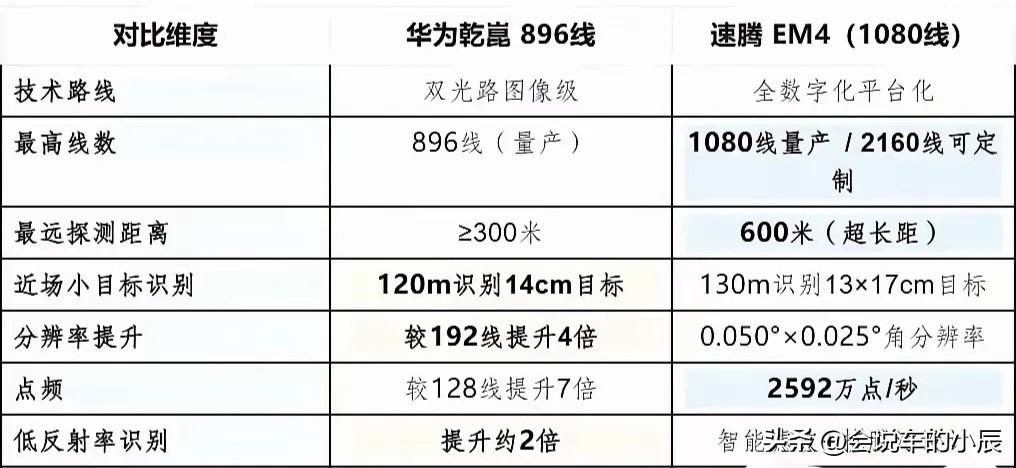 比亚迪激光雷达全面超越华为，高阶智驾普及时代加速到来

比亚迪在智能驾驶领域再出