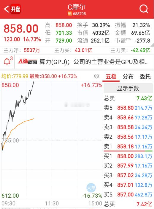 $C摩尔 sh688795$ 搞个888.88收工？ 