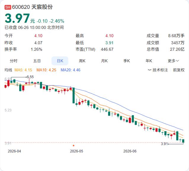 持股6.75%的二股东要跑？天宸股份清哲基金拟减持不超3%

刚交出一份增收不增